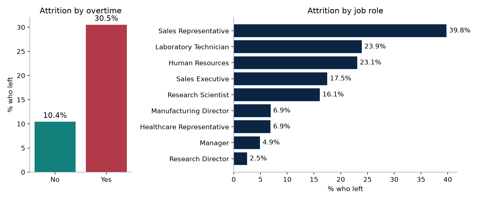 Two bar charts. Left: attrition is 10.4 percent for employees without overtime and 30.5 percent with overtime. Right: attrition by job role, highest for sales representatives at 39.8 percent and lowest for research directors at 2.5 percent.