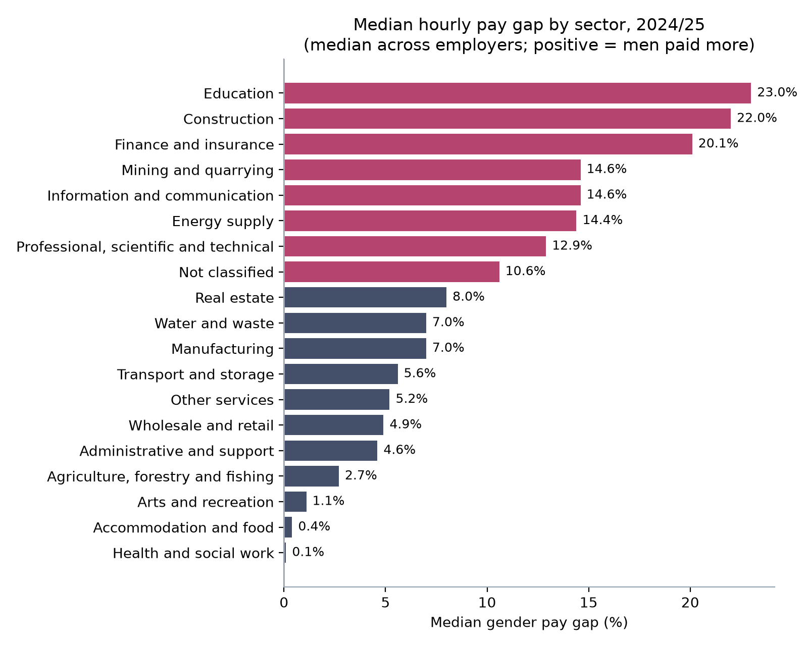 Horizontal bar chart of the median gender pay gap by sector in 2024/25. Education is highest at 23.0 percent, then construction at 22.0 and finance and insurance at 20.1. Health and social work is lowest at 0.1 percent.