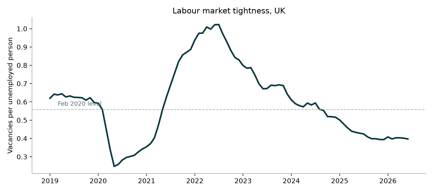 Line chart of vacancies per unemployed person in the UK from 2019 to 2026. The ratio falls to about 0.25 in 2020, rises to a peak just above 1.0 in mid-2022, then declines steadily to 0.40 in 2026, below the February 2020 level of 0.56.