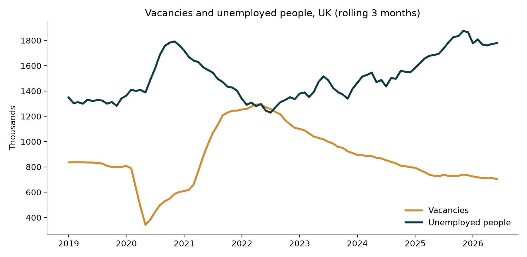 Line chart of UK vacancies and unemployed people in thousands from 2019 to 2026. Vacancies peak near 1.3 million in 2022 and fall to about 700 thousand. Unemployed people fall to about 1.2 million in 2022 and rise to about 1.8 million by 2026.